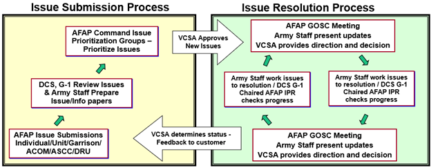 AFAP Process